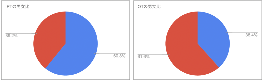 円グラフ： PT・OTそれぞれの男女比