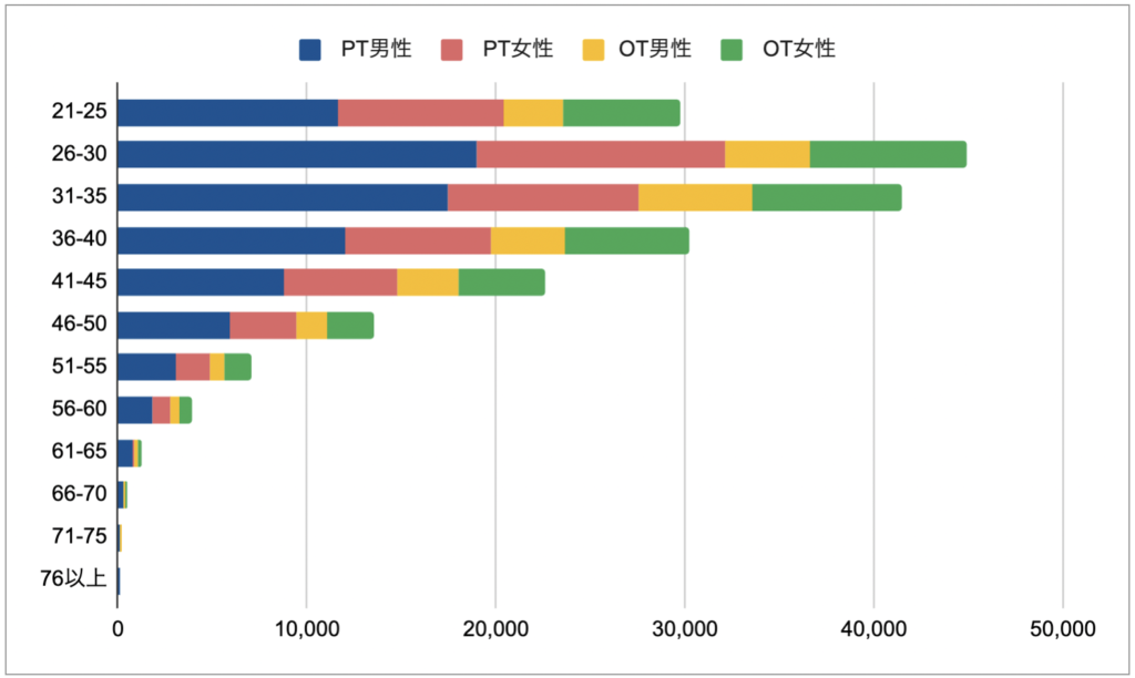 グラフ： PT・OTの年代別人数