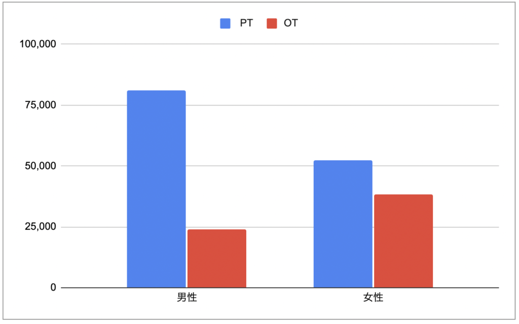 棒グラフ： PT・OTそれぞれの男女比