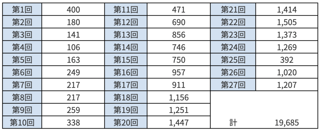 理学療法士の合格者数の表